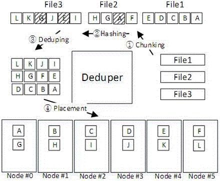 Continuous data reading oriented data placement method of deduplication and erasure correcting combined system