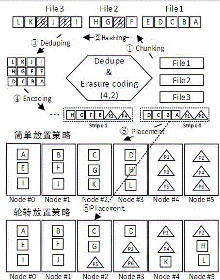 Continuous data reading oriented data placement method of deduplication and erasure correcting combined system