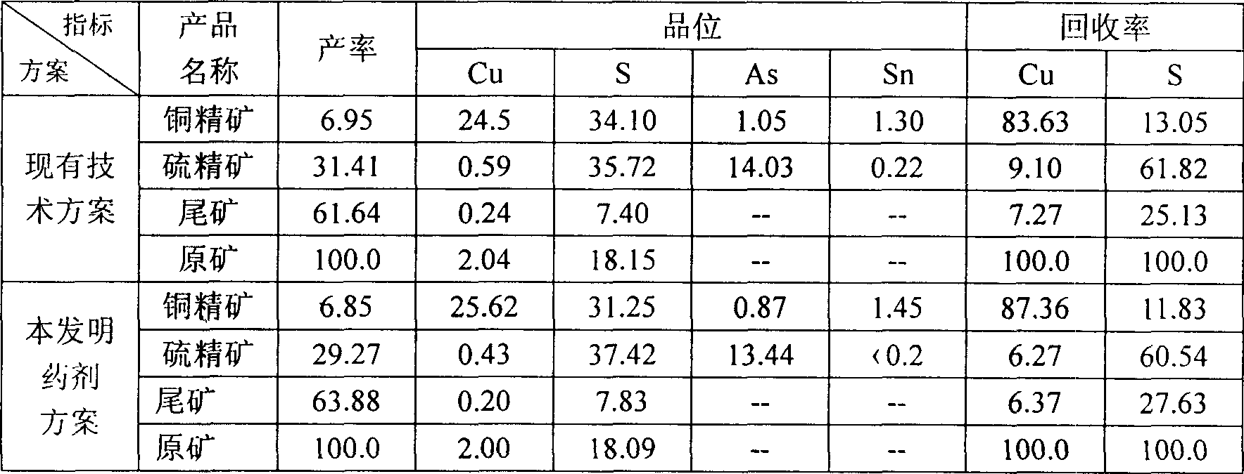 Collecting agent for floating cupric sulfide ore