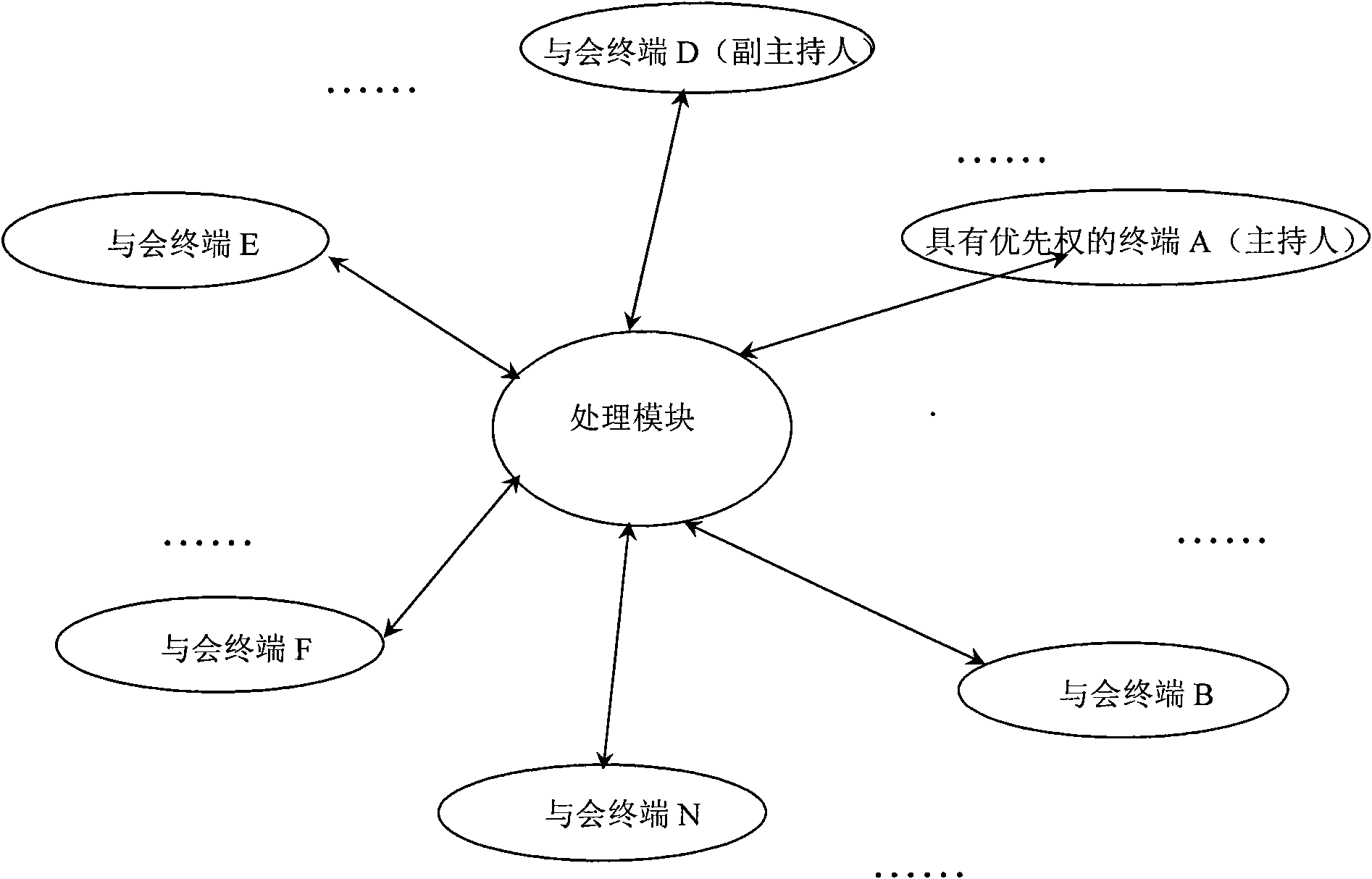 Bandwidth control method of video conferencing system