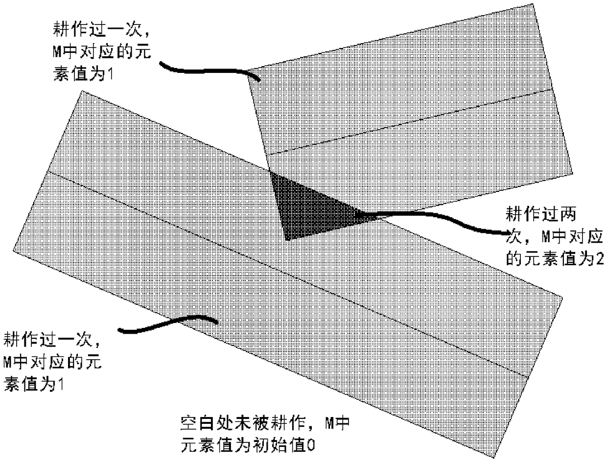 A method, device and system for automatic measurement and calculation of mechanical farming area