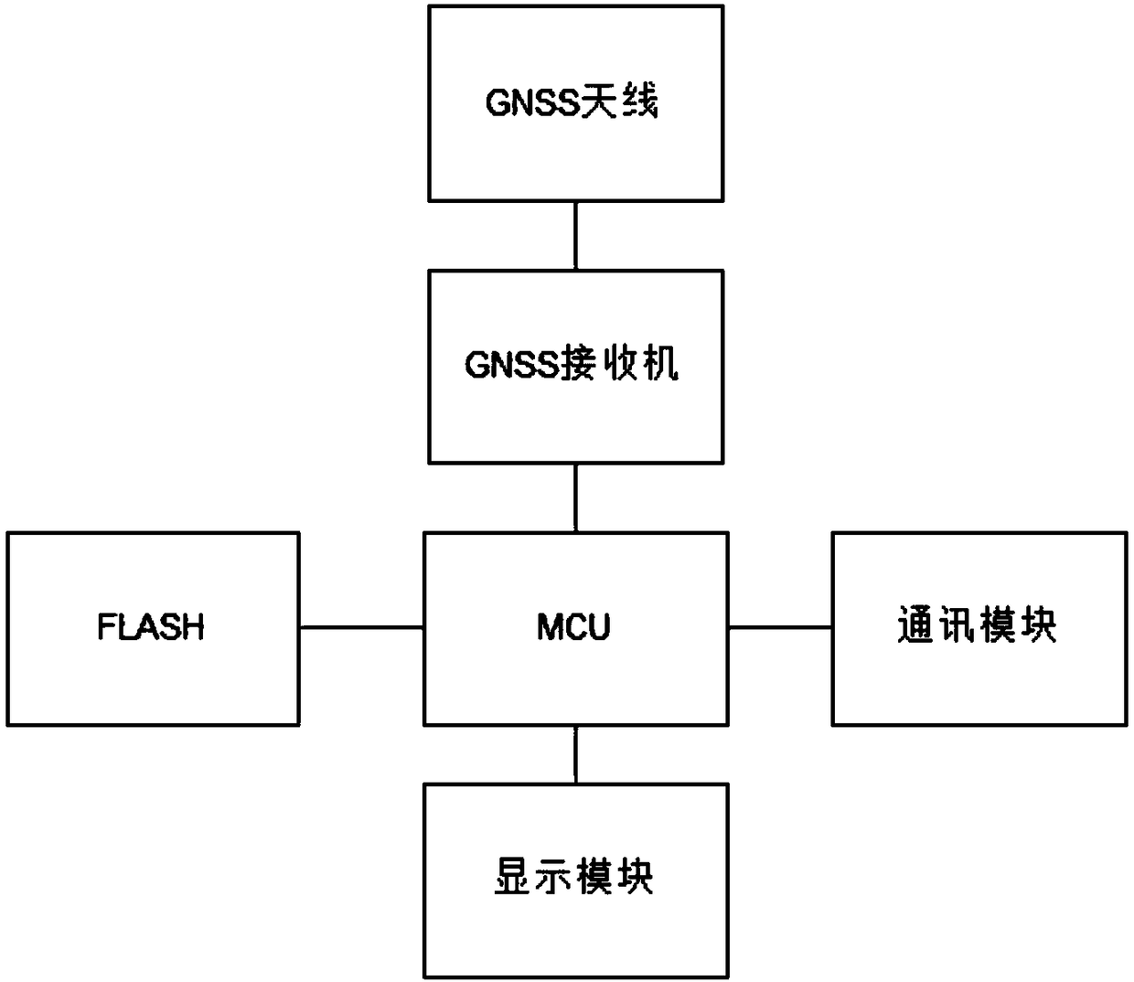 A method, device and system for automatic measurement and calculation of mechanical farming area