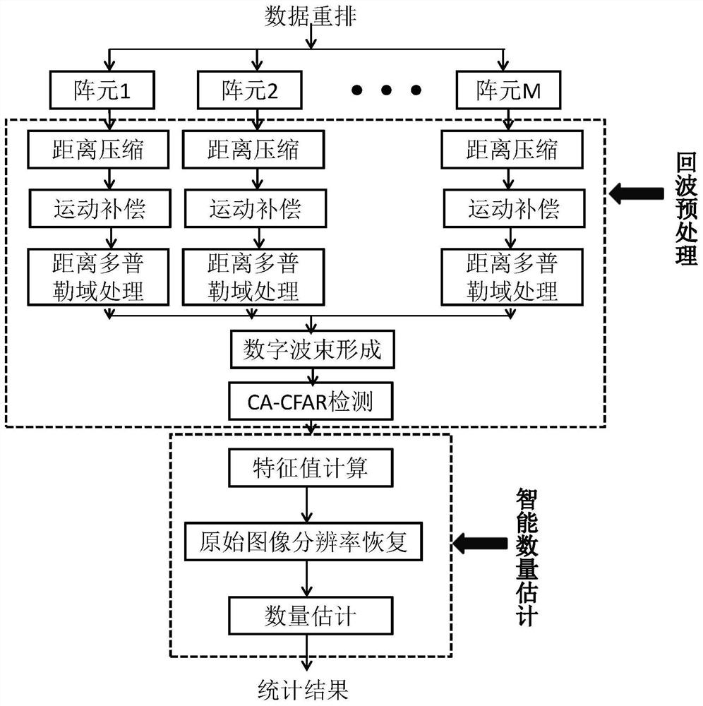 Holographic digital array radar target quantity estimation method and system