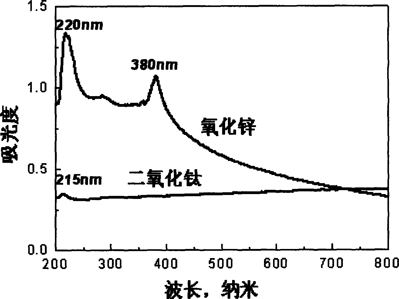 Photocatalyst of zinc oxide possessing visible light activity and preparation method