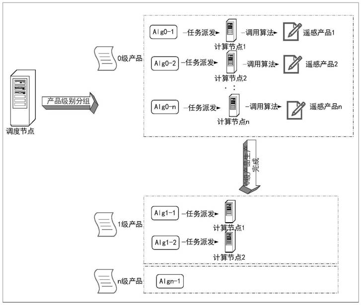 Remote sensing common product production scheduling method, equipment and medium