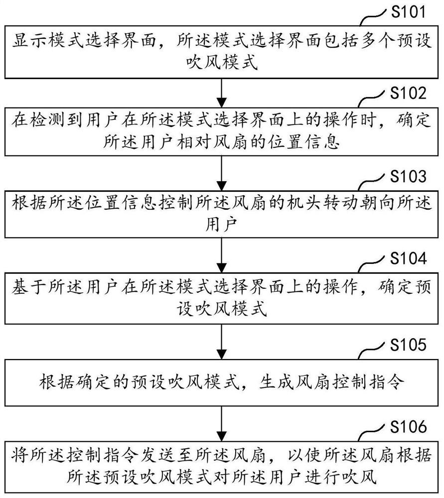 Fan control method and system, terminal equipment and storage medium