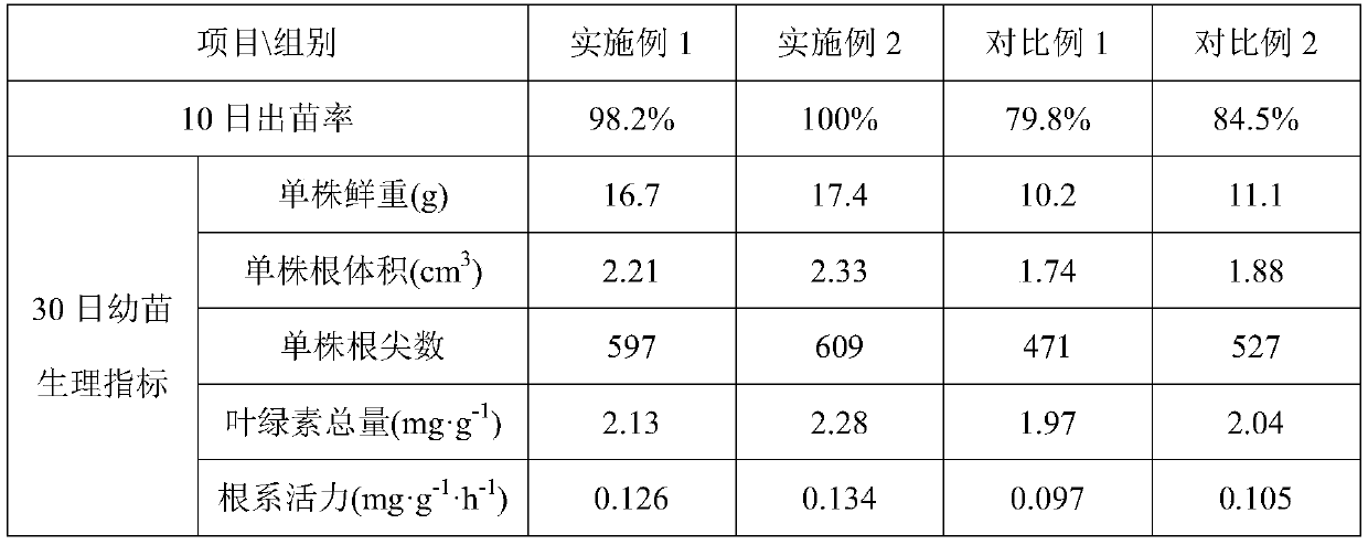 Environment-friendly vegetable seedling culture substrate and preparation method