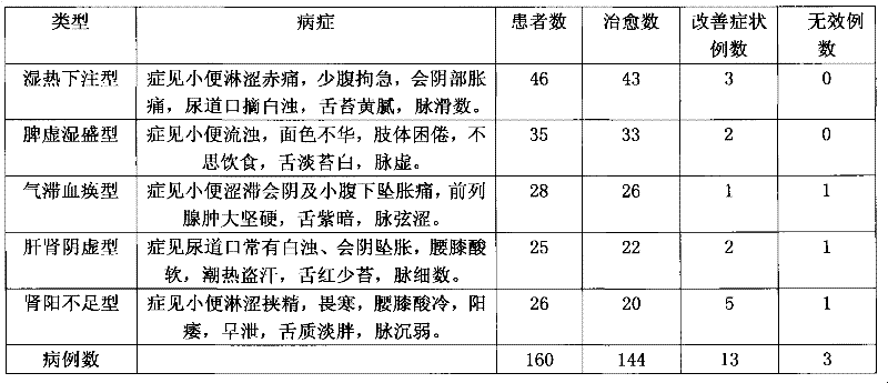 Traditional Chinese medicine composition for treating prostatitis and preparation method thereof