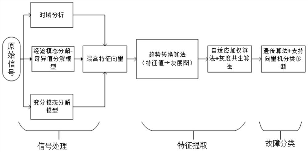 Bearing fault diagnosis method based on mixed characteristics and improved gray level co-occurrence algorithm