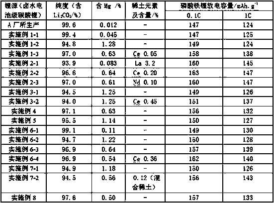 A kind of preparation method of brine lithium carbonate