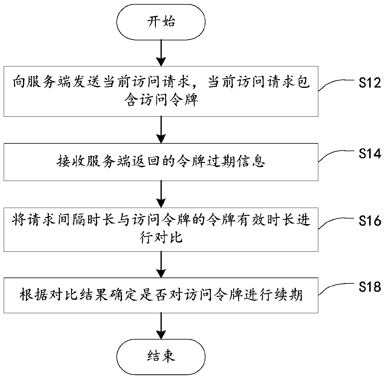 Token renewal determination method and device, electronic device and storage medium