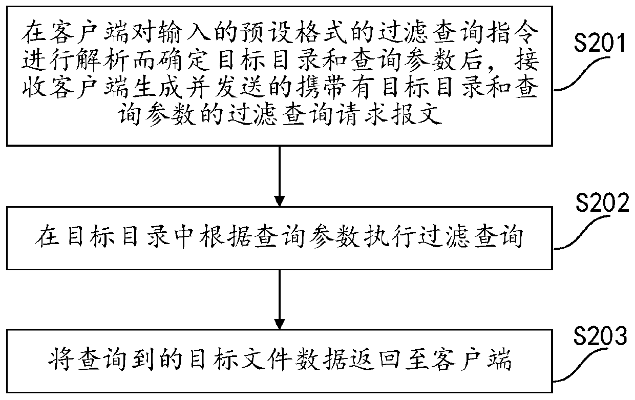 File query method and device in distributed file system, equipment and medium