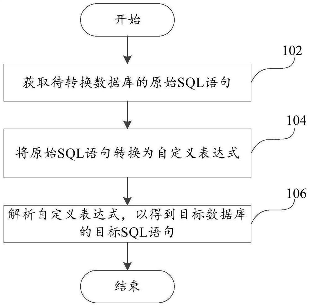 Database processing method, database processing system and storage medium