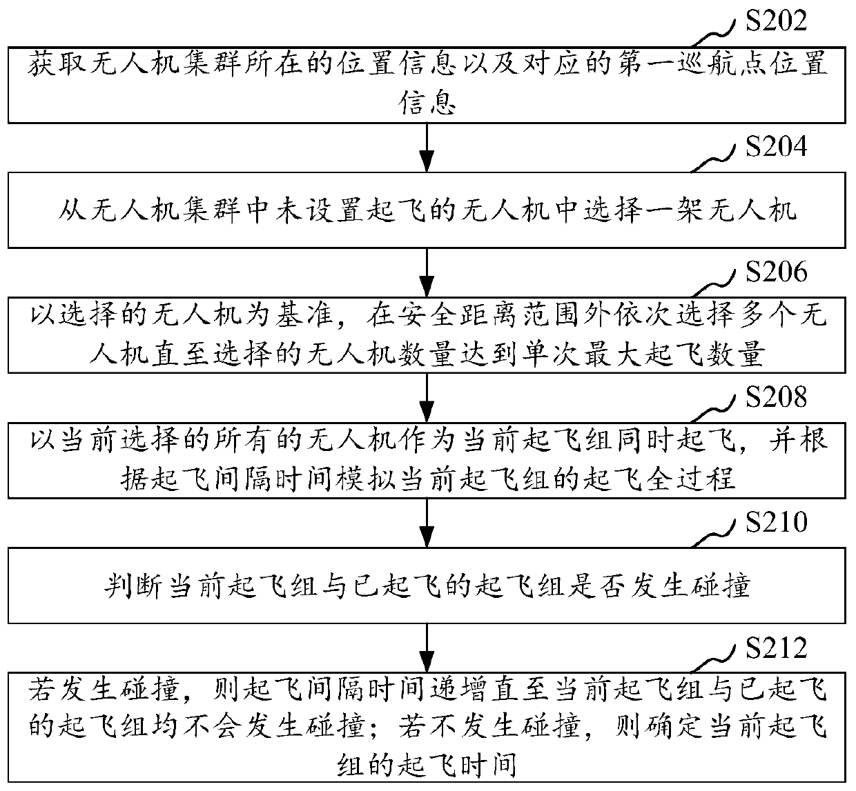 Unmanned aerial vehicle swarm takeoff and landing control method, unmanned aerial vehicle swarm takeoff and landing control device, computer equipment and storage medium