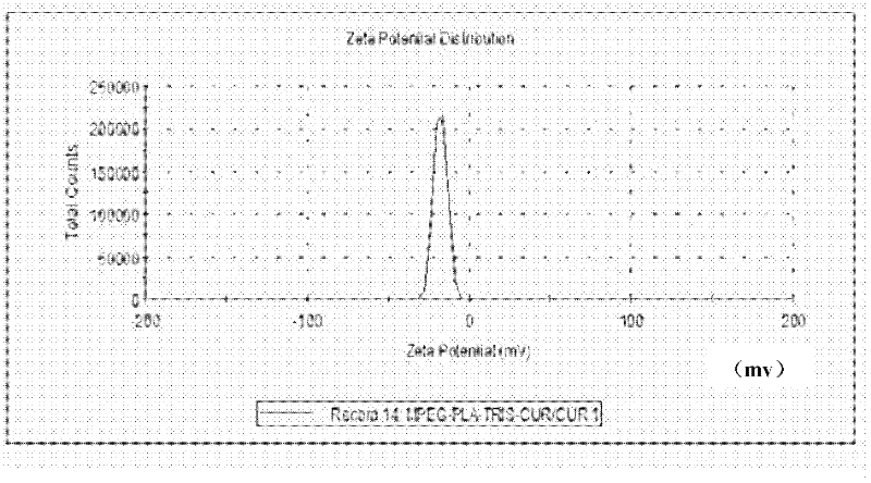 Method for preparing curcumin micelle with high medicine loading