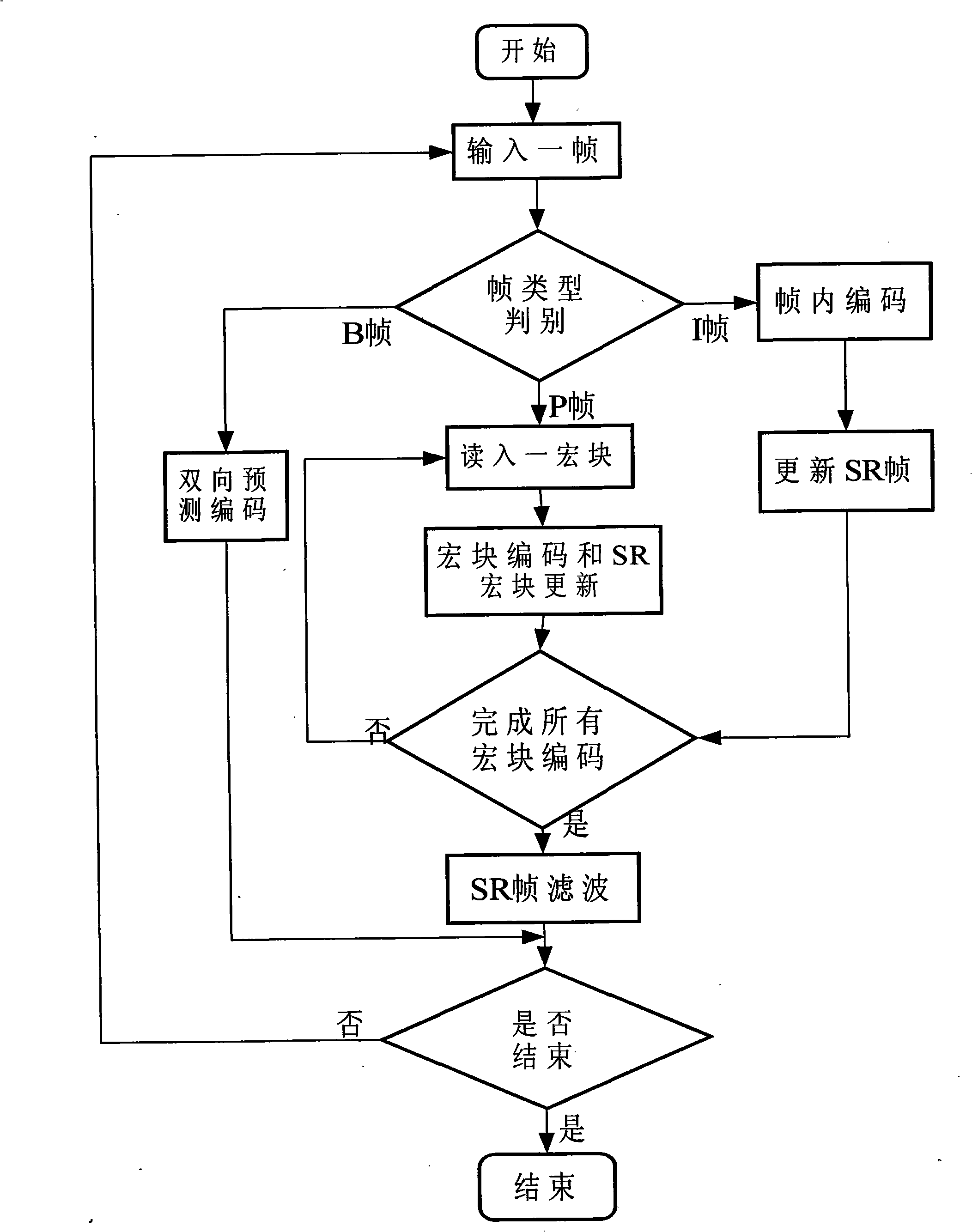 Video encoding/decoding method and device using synthesized reference frame