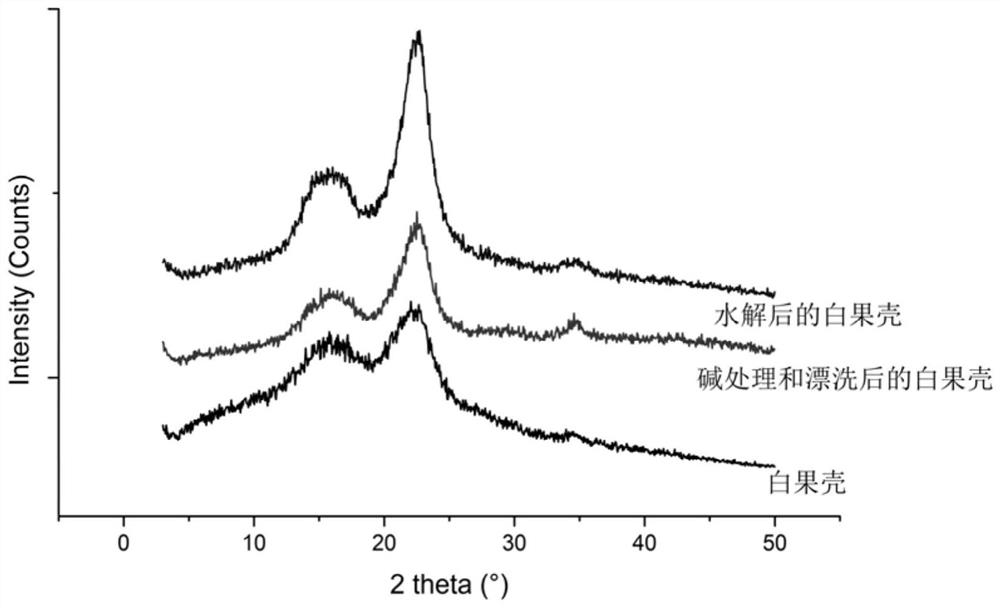 A kind of pickering emulsion that utilizes ginkgo husk cellulose to stabilize and preparation method thereof