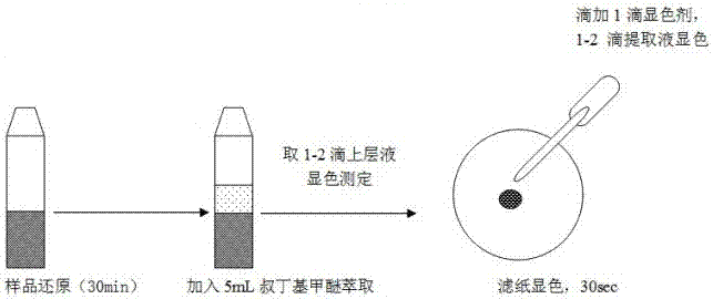 A one-step chromogenic screening method for prohibited azo dyes in dyed textiles