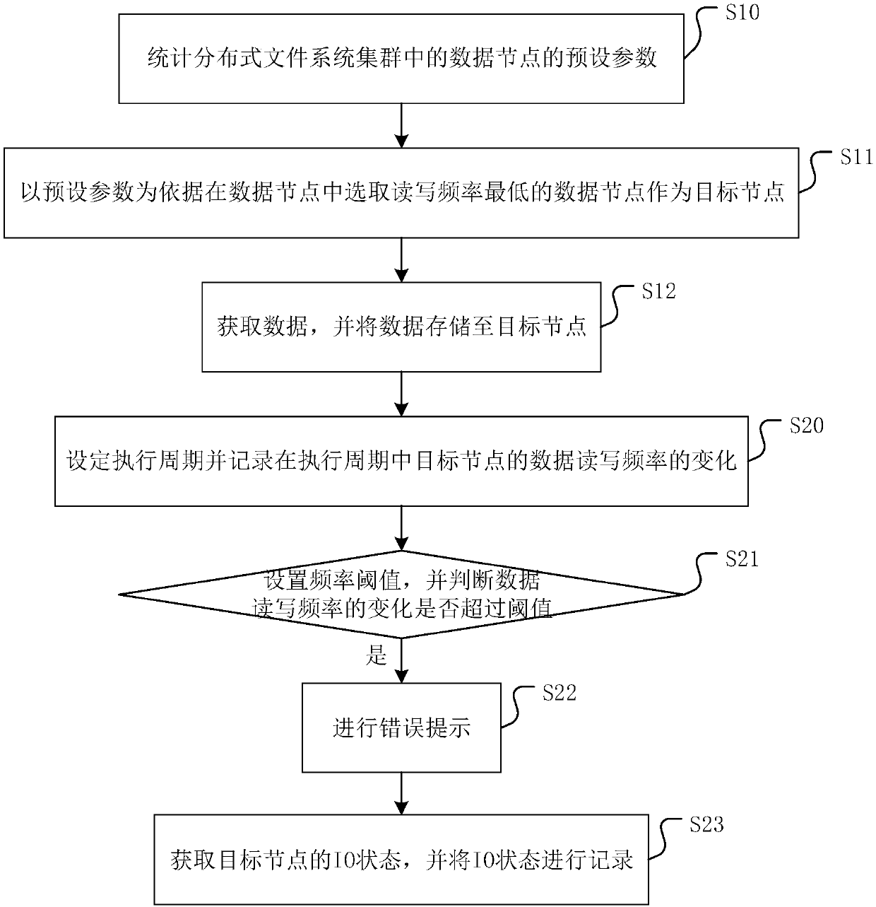 Data storage method and device for distributed file system