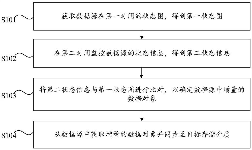 Incremental data synchronization method and device, computer equipment and storage medium