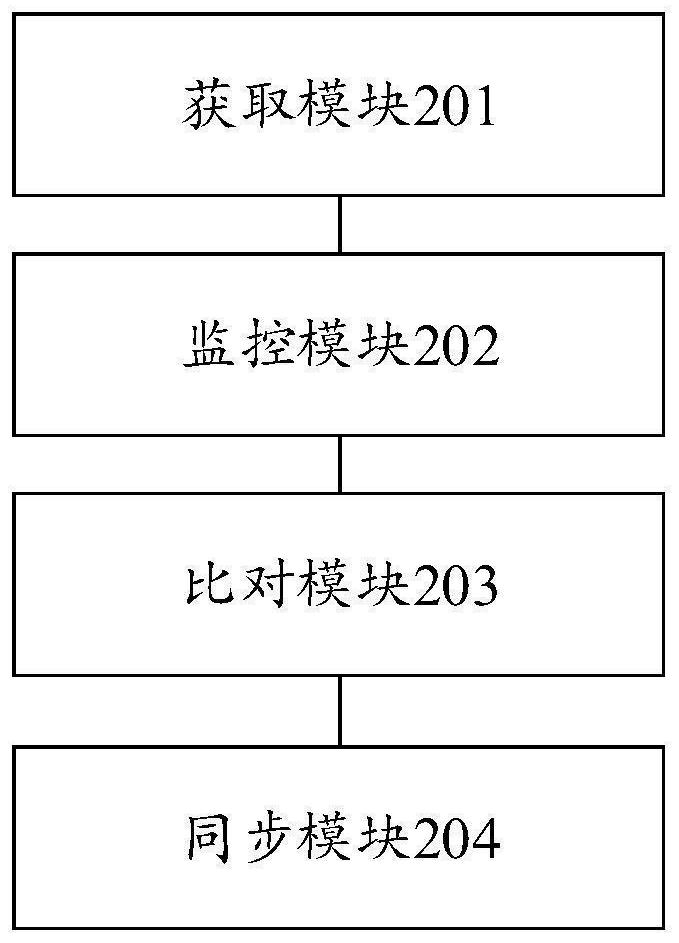 Incremental data synchronization method and device, computer equipment and storage medium