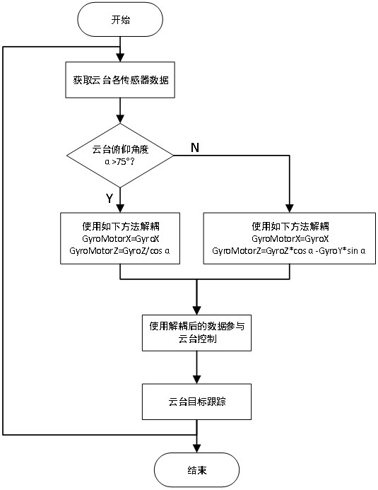 Aircraft two-axis tracking pan-tilt decoupling control method, system and storage medium