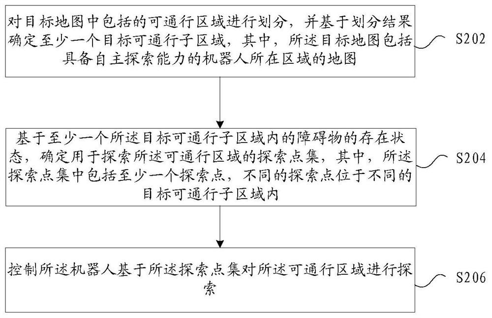 Exploration method and device of passable area, storage medium and electronic device