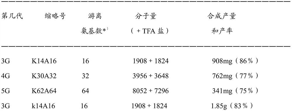 Substrate for measuring tryptase activity