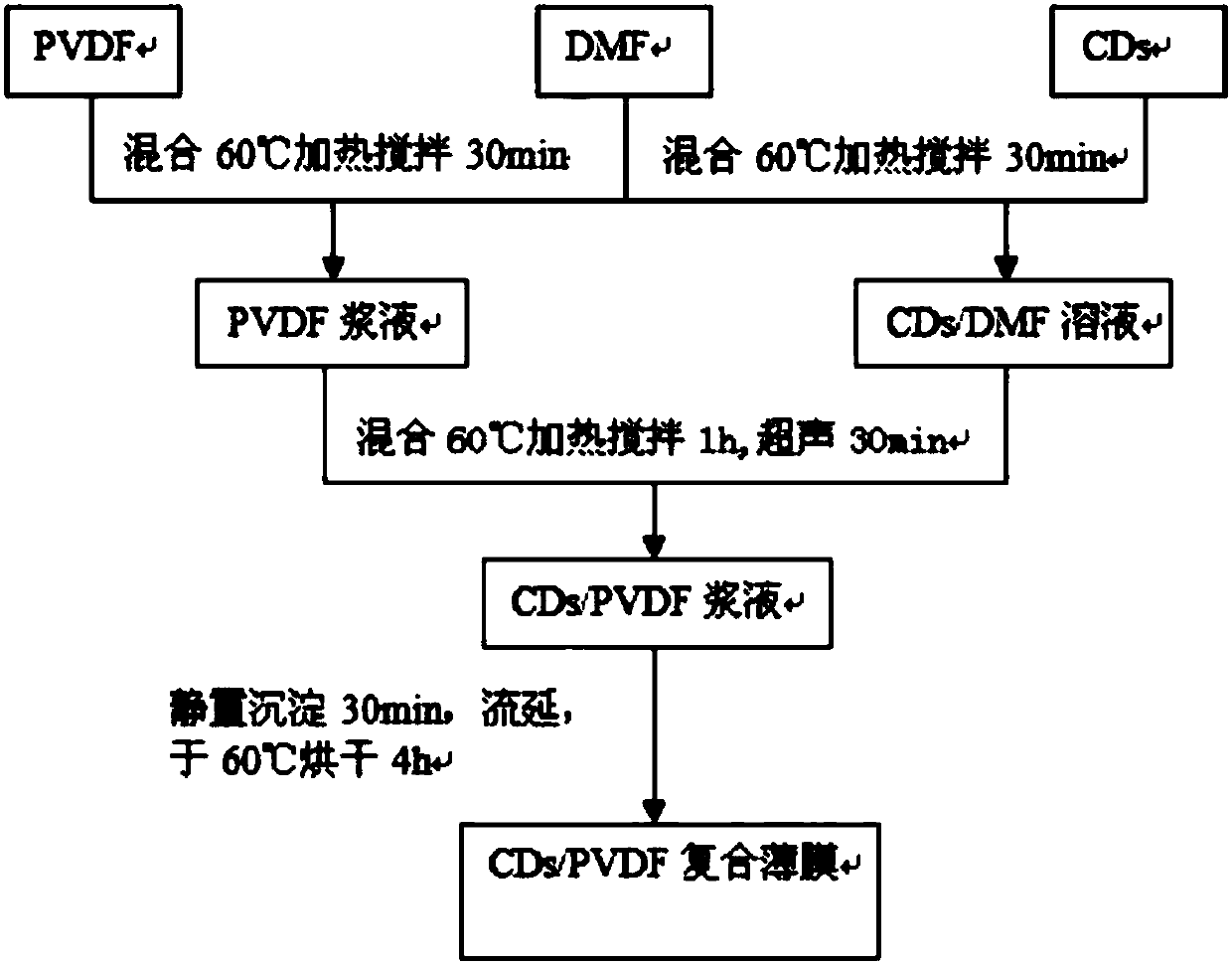 Preparation method of CDs/PVDF (Polyvinylidene Fluoride) composite thin film