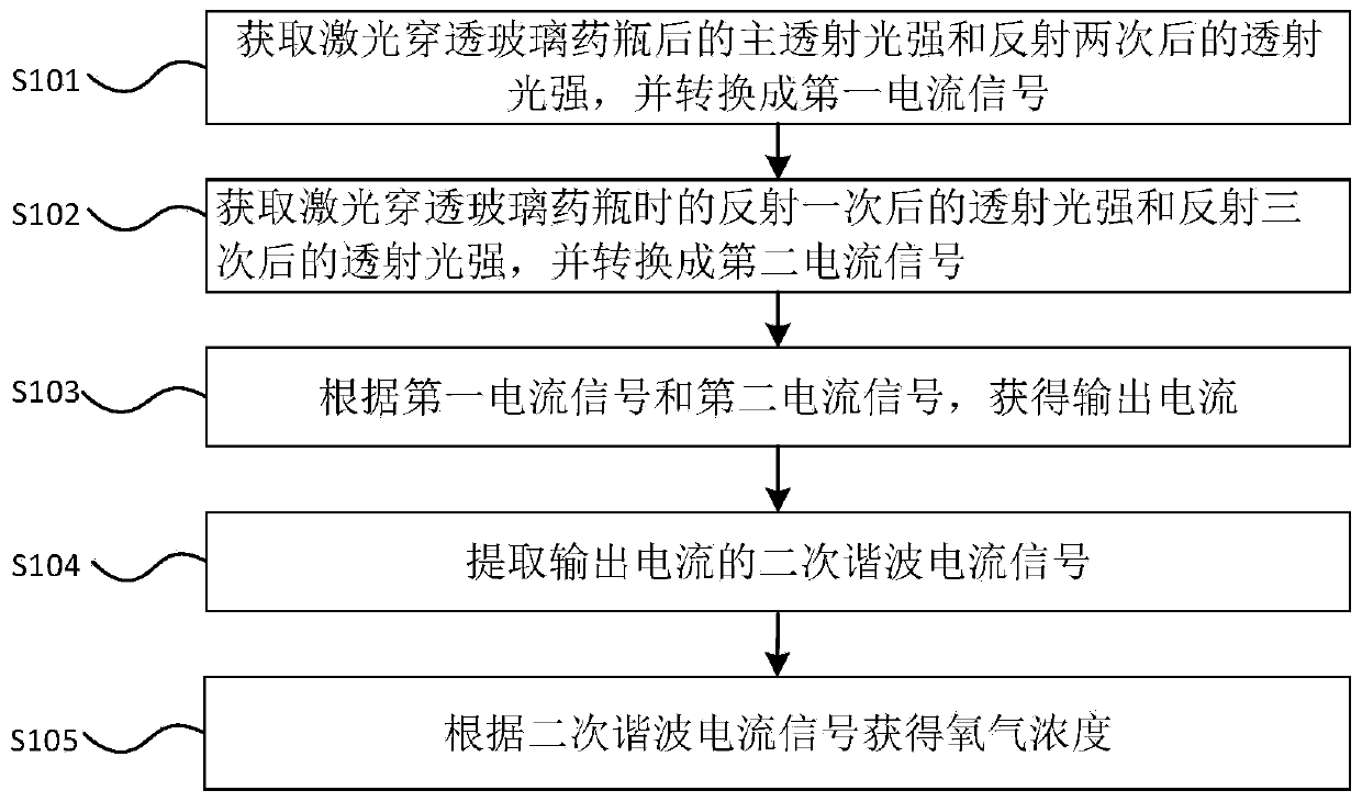 Etalon effect suppression method and device for detecting residual oxygen in glass vial