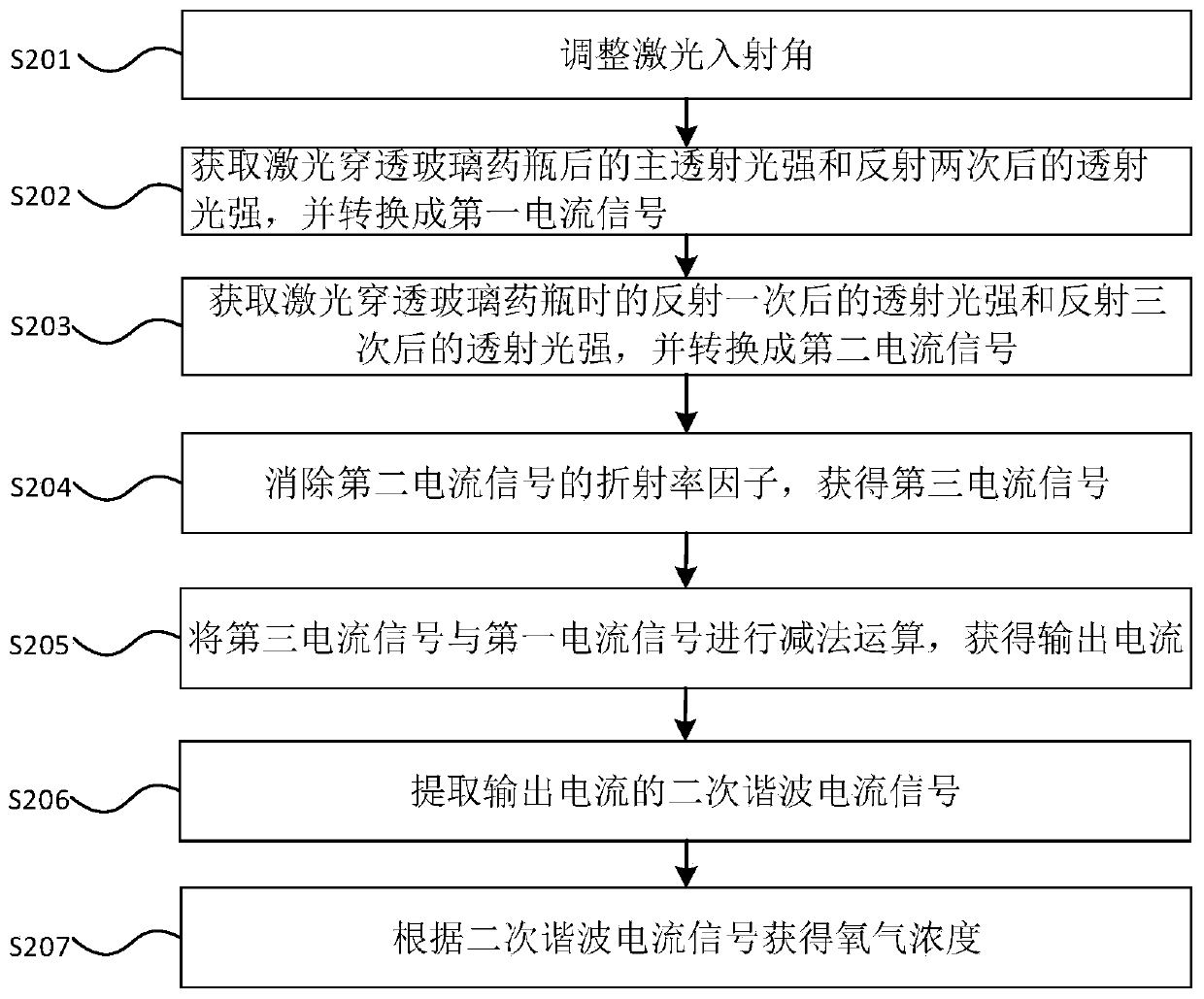 Etalon effect suppression method and device for detecting residual oxygen in glass vial