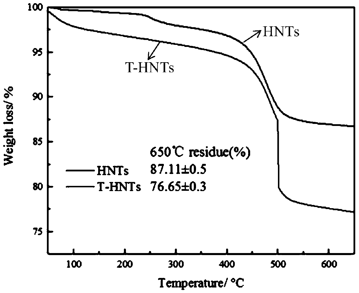 Flame-retardant antibacterial compound containing halloysite, and preparation method thereof