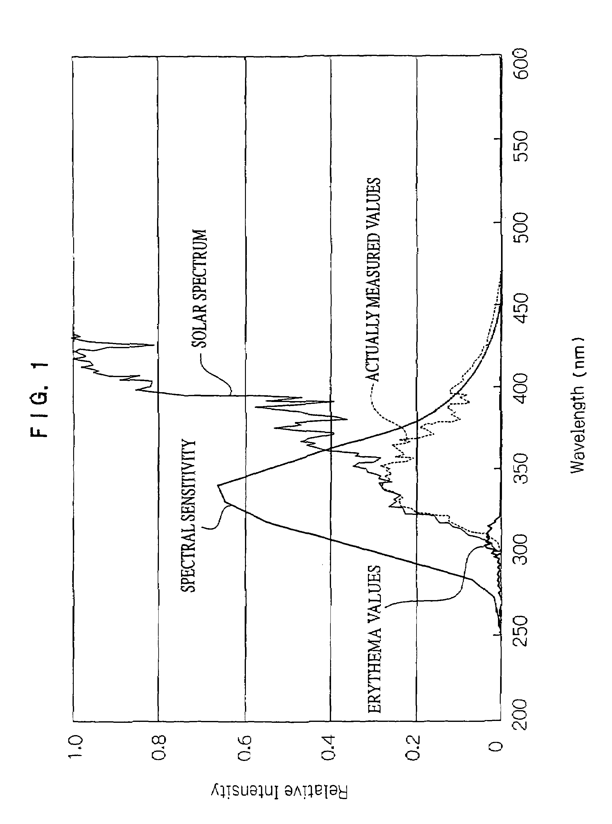 Ultraviolet ray measuring method and ultraviolet ray measuring device