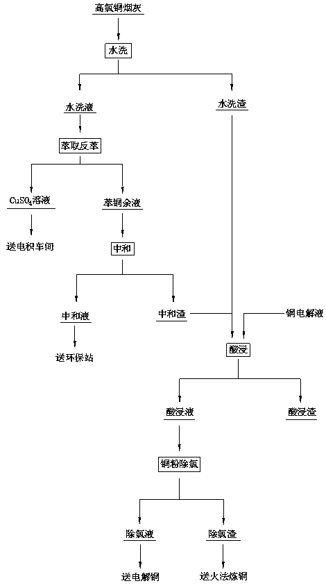 Method for recovering copper in high chlorine copper smoke by wet method