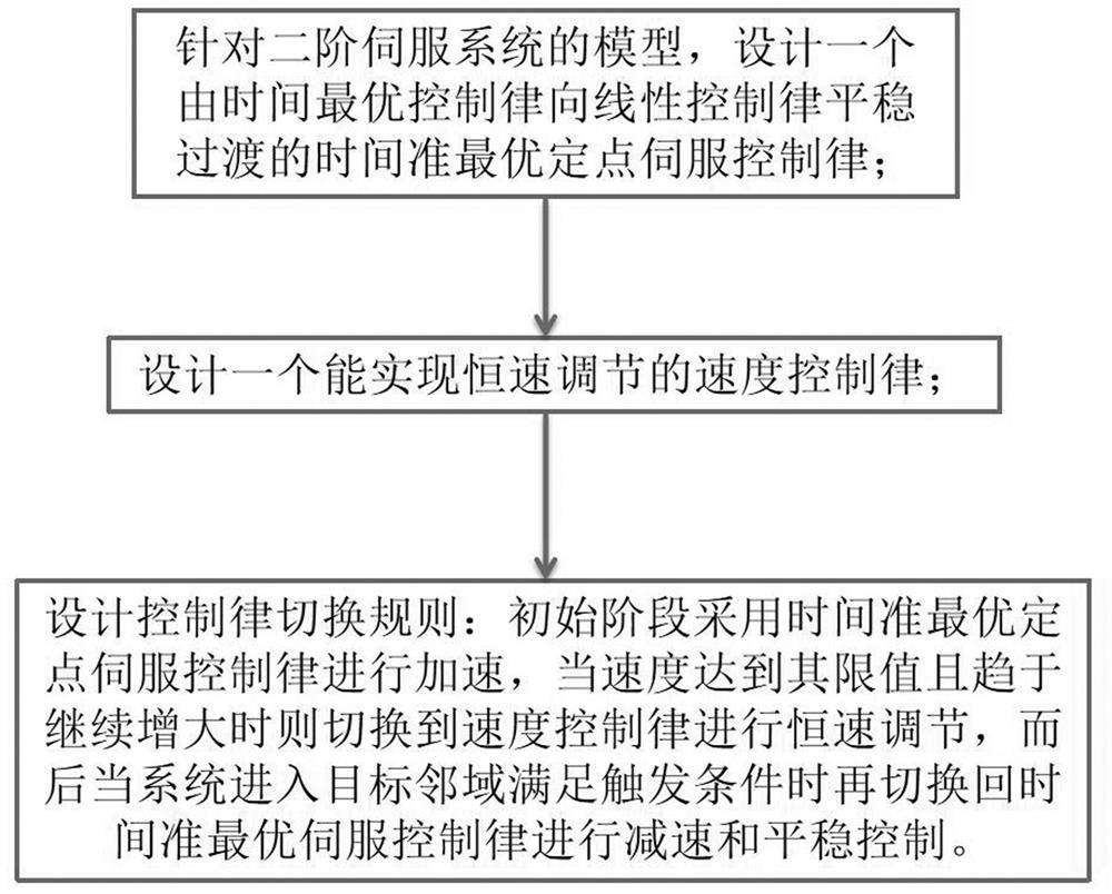 A speed-limited point-to-point motion control method for large strokes