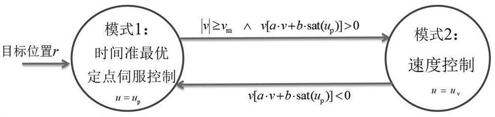 A speed-limited point-to-point motion control method for large strokes