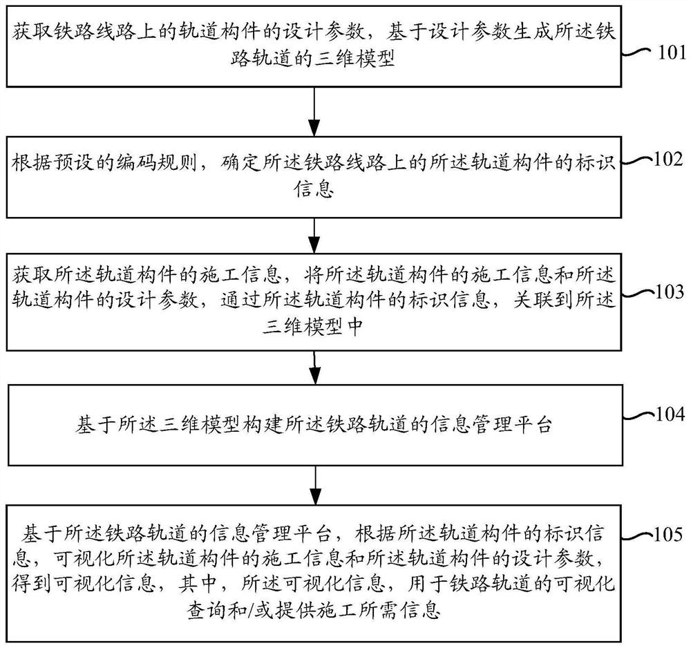 Informatization processing method and device of three-dimensional model based on railway track