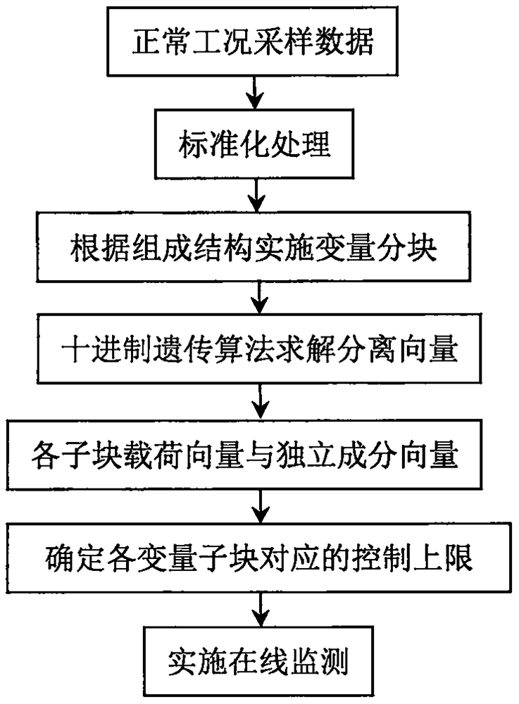 Novel distributed non-Gaussian process monitoring method based on GA-ICA