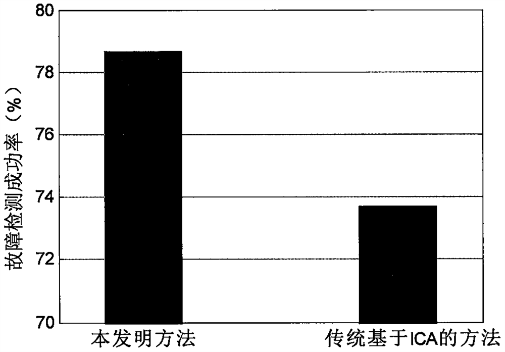 Novel distributed non-Gaussian process monitoring method based on GA-ICA