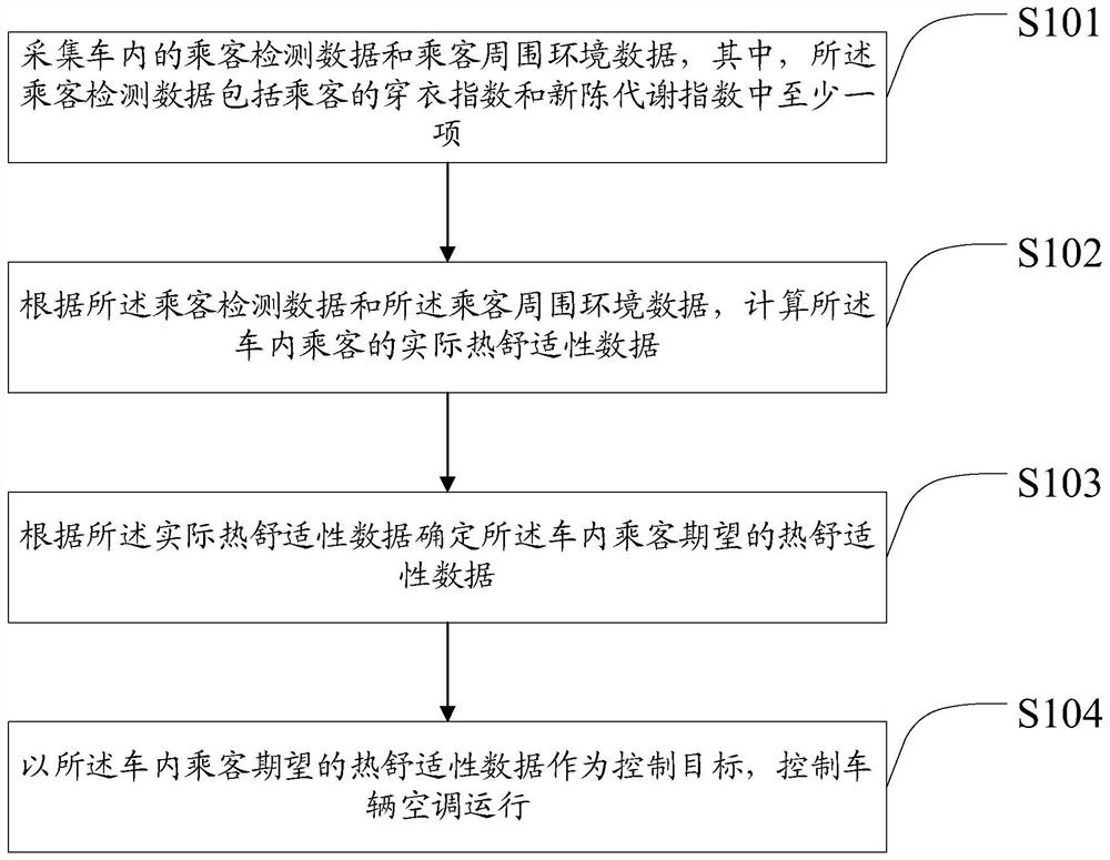 Vehicle air conditioner control method, device and equipment, storage medium and vehicle