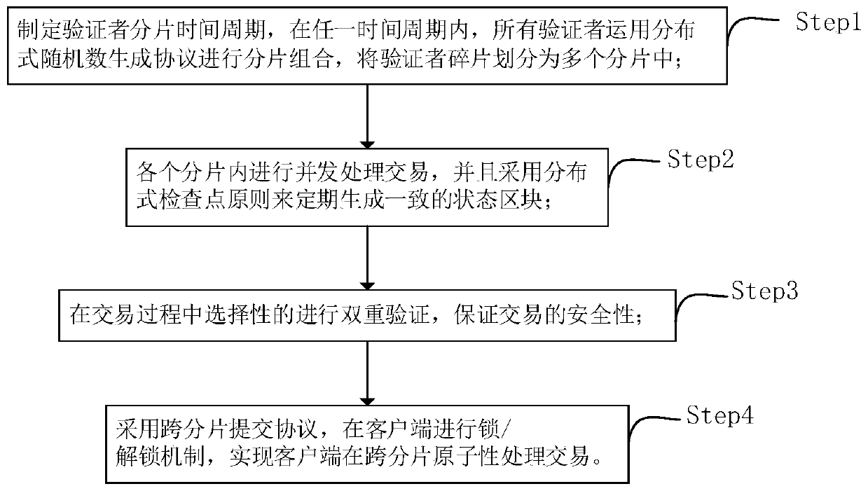 Method for realizing transverse expansion of distributed account book based on fragmentation mechanism