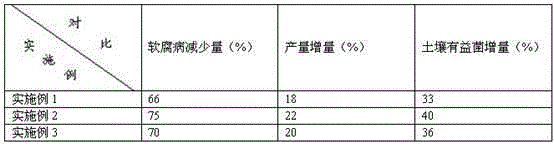 A kind of compound microbial special fertilizer for preventing and treating celery soft rot and preparation method thereof