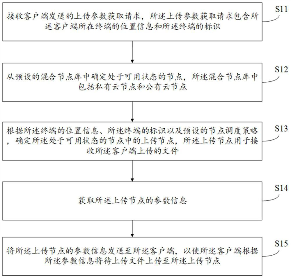 A file uploading method, device, computer equipment and storage medium