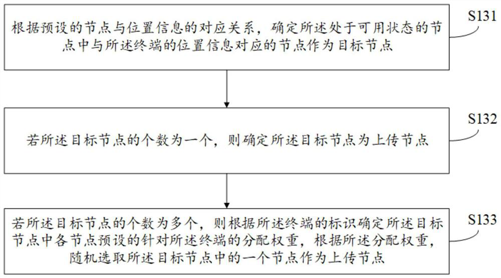 A file uploading method, device, computer equipment and storage medium