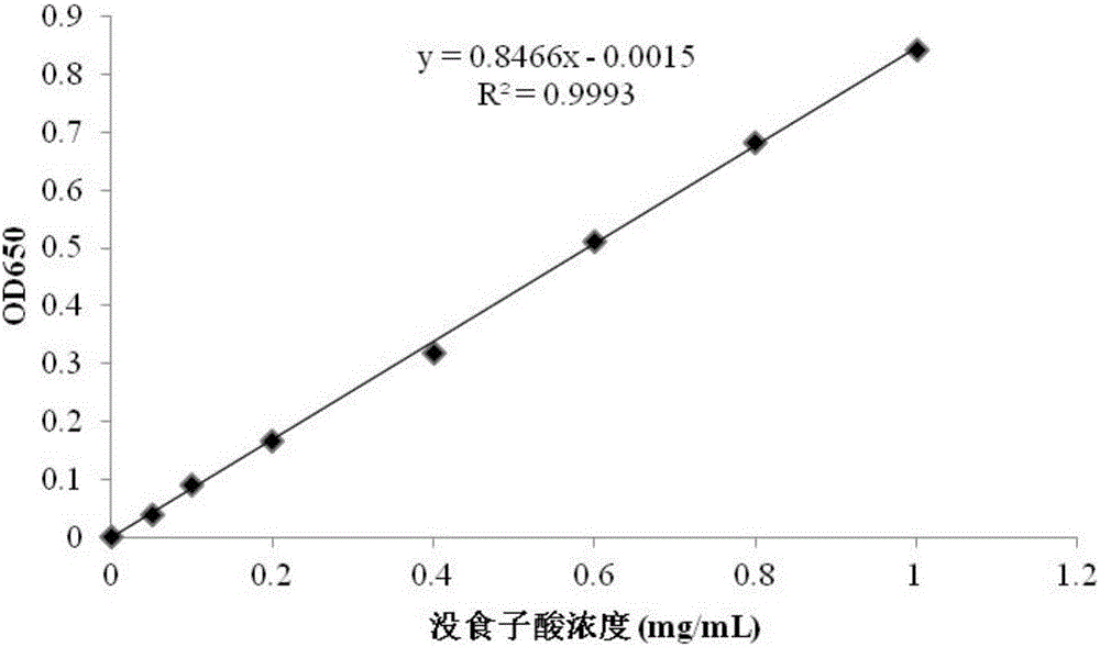 Measuring method of total polyphenol content in litter