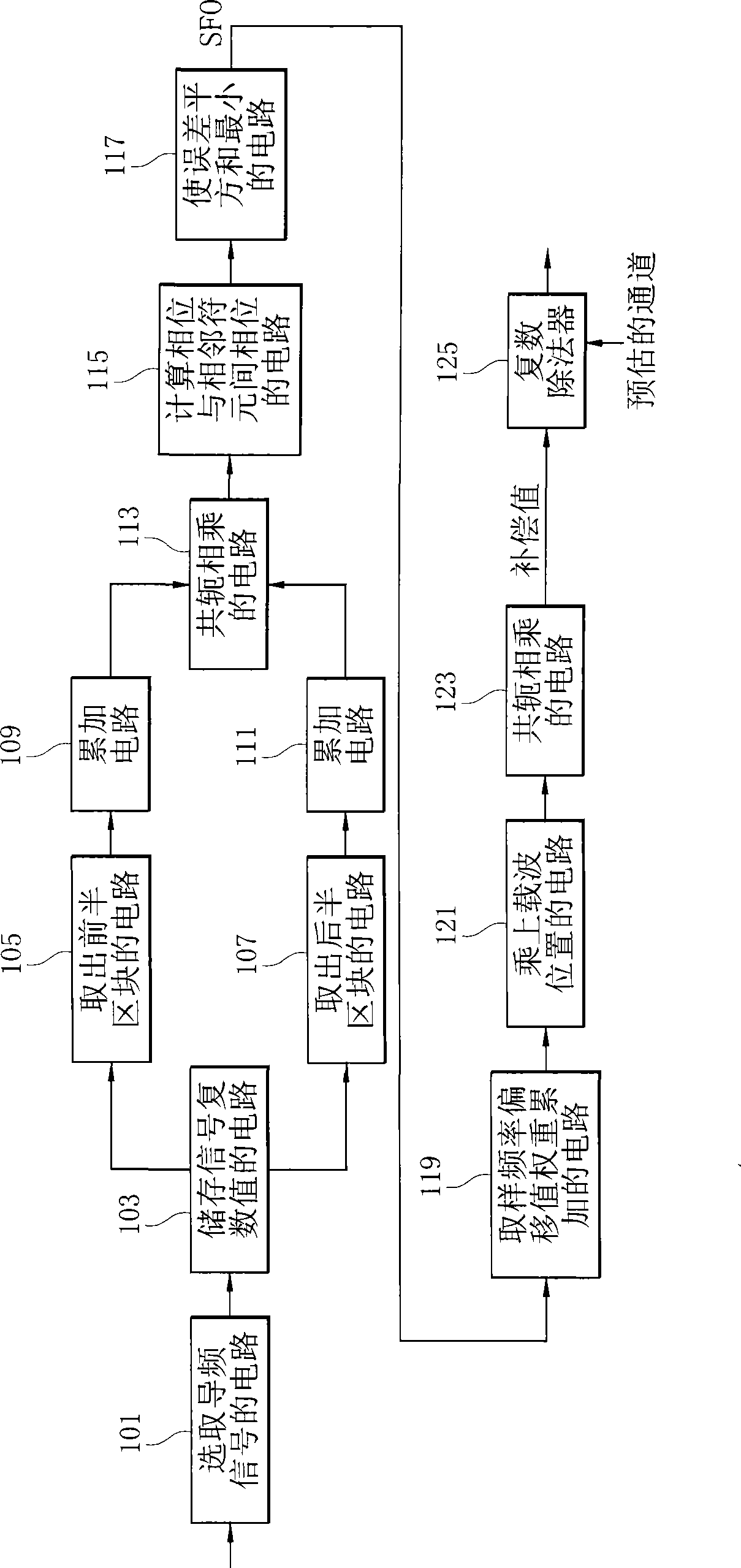 Apparatus and method for estimating and compensating sampling frequency offset