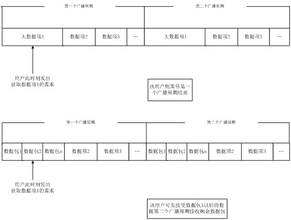 Multi-channel large data item broadcast scheduling method based on double-layer scheduling strategy