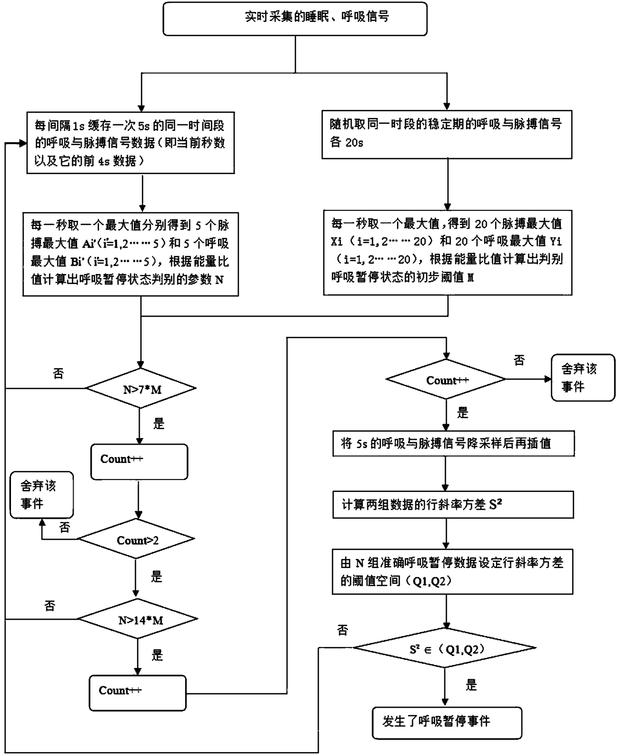 A system for judging apnea during sleep