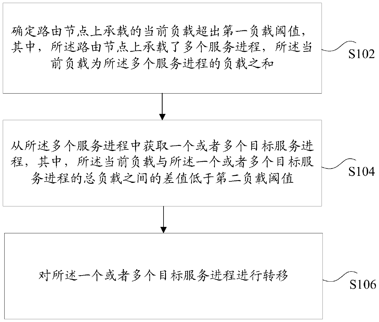 Load transfer method and device for routing node