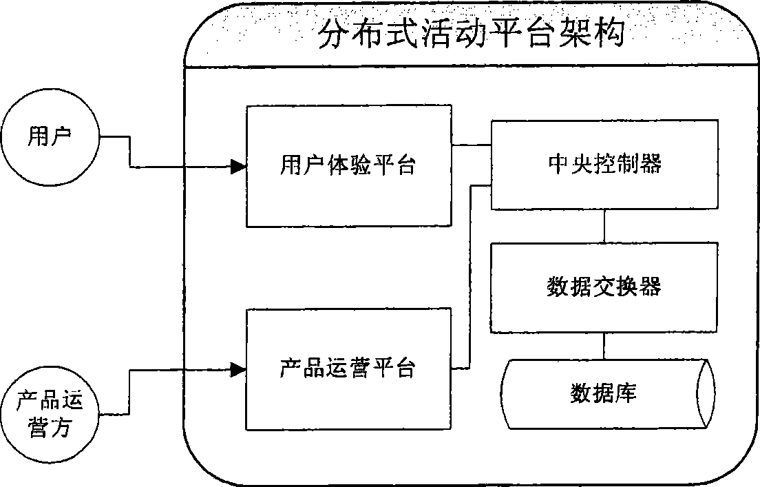 Distributed active platform and business processing method thereof